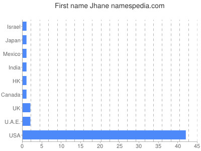 prenom Jhane