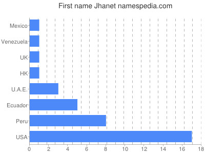 Vornamen Jhanet