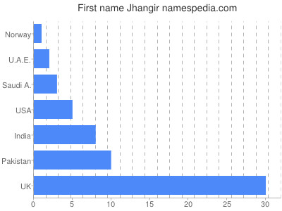Given name Jhangir