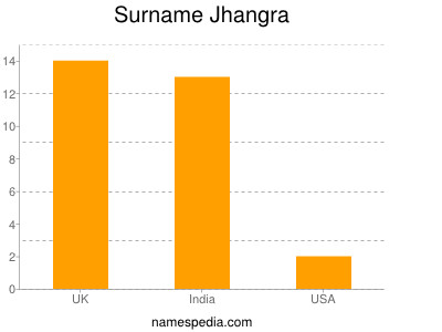 Familiennamen Jhangra