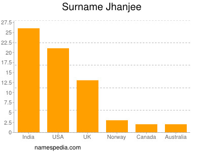 Familiennamen Jhanjee