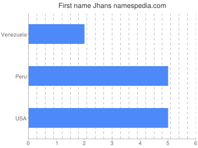 prenom Jhans