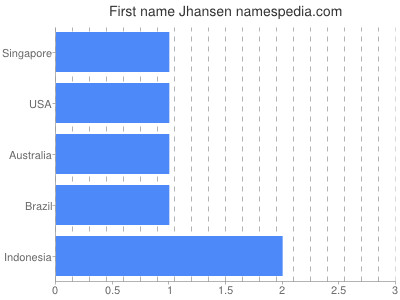 prenom Jhansen