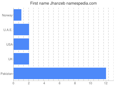 prenom Jhanzeb