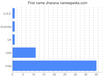 Given name Jharana