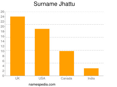 Familiennamen Jhattu