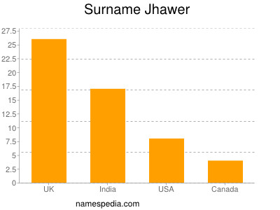Familiennamen Jhawer
