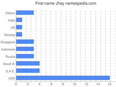 Given name Jhay