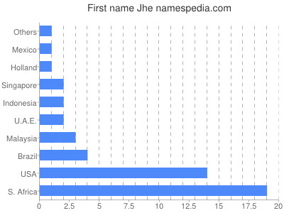 Vornamen Jhe