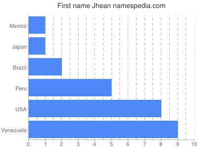 Given name Jhean