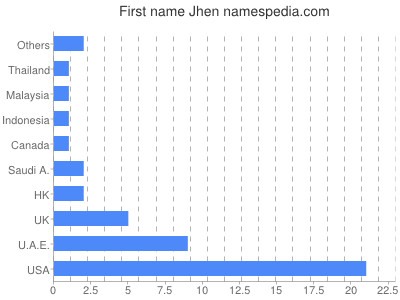 Vornamen Jhen