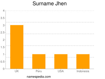 Familiennamen Jhen