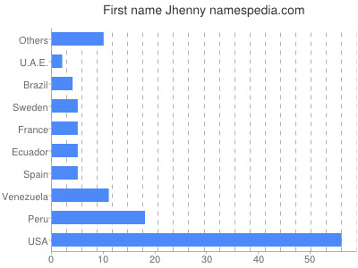 Vornamen Jhenny