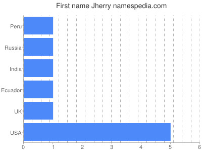 prenom Jherry