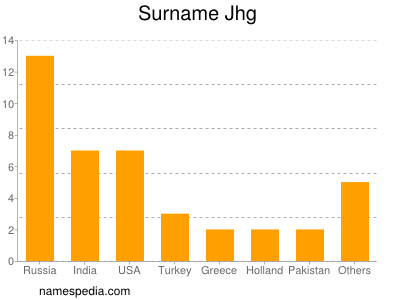 Familiennamen Jhg