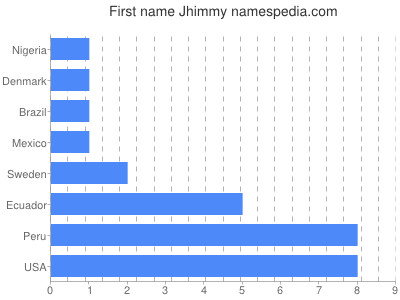 prenom Jhimmy