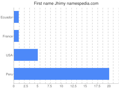 prenom Jhimy