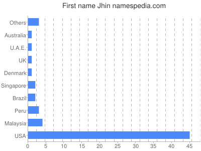 Vornamen Jhin
