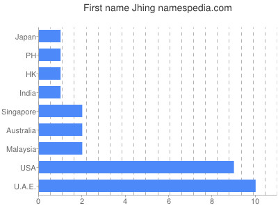Vornamen Jhing