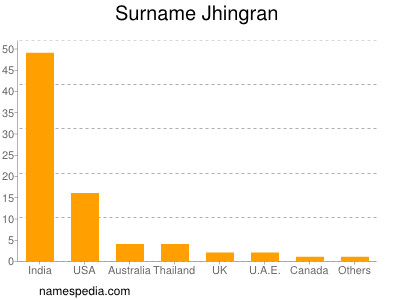 Surname Jhingran