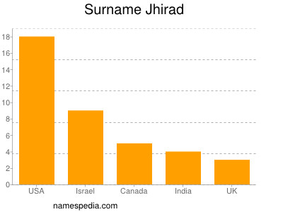 nom Jhirad