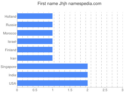 Vornamen Jhjh