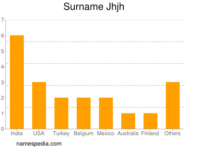 Surname Jhjh