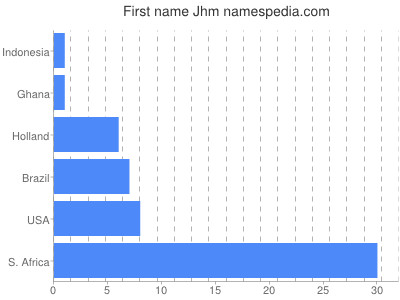 prenom Jhm