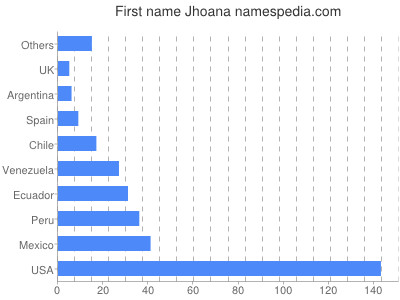 Vornamen Jhoana