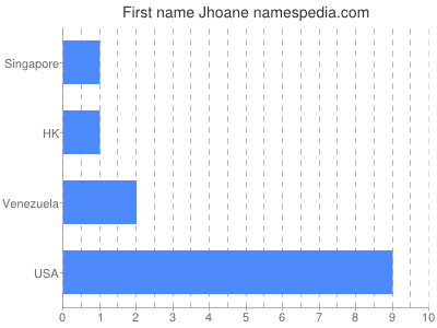 Vornamen Jhoane