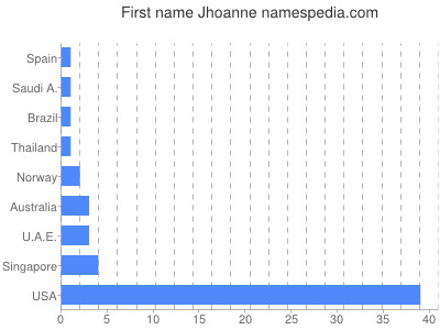 prenom Jhoanne