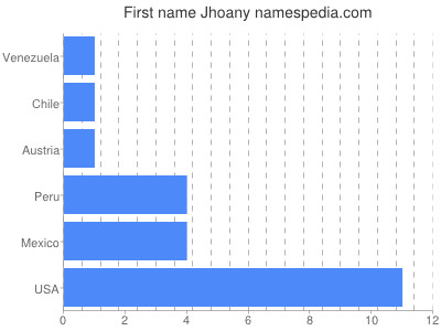 Vornamen Jhoany