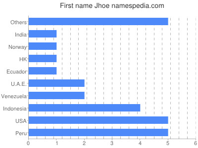 Vornamen Jhoe