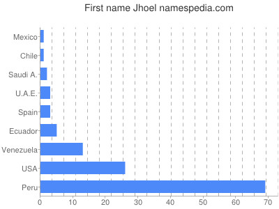 Vornamen Jhoel