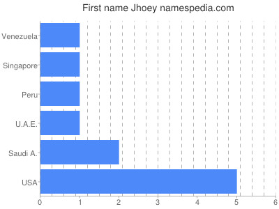 Vornamen Jhoey