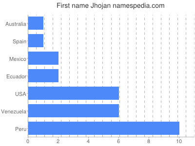 Vornamen Jhojan