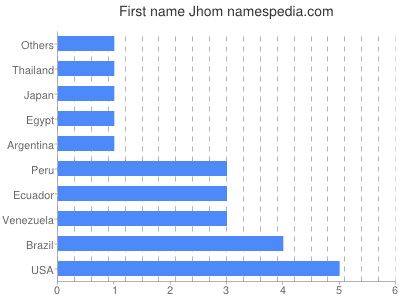 Vornamen Jhom
