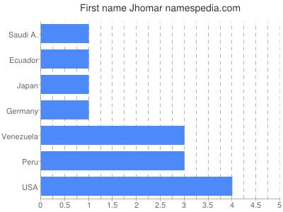 Vornamen Jhomar