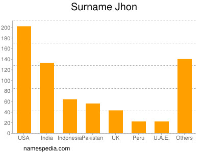 nom Jhon