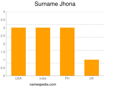 Surname Jhona