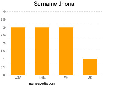 Familiennamen Jhona
