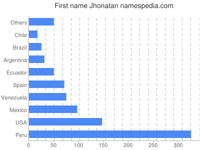Vornamen Jhonatan