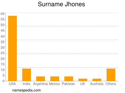 nom Jhones