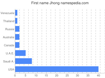 Vornamen Jhong