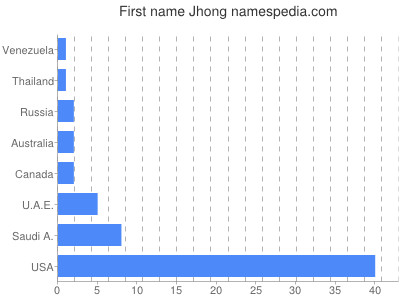 prenom Jhong