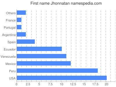 Vornamen Jhonnatan