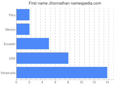 Vornamen Jhonnathan