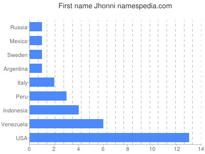 Vornamen Jhonni