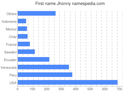 Given name Jhonny