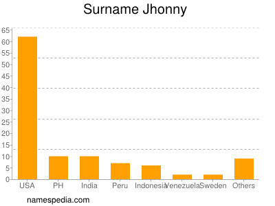 Familiennamen Jhonny